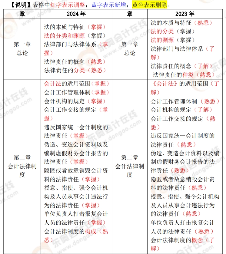 初級會計經(jīng)濟(jì)法基礎(chǔ)