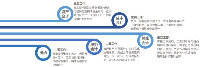 會計層級