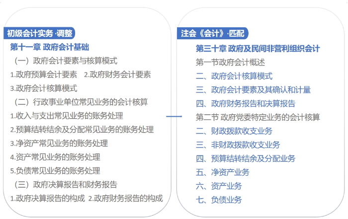 政府會計