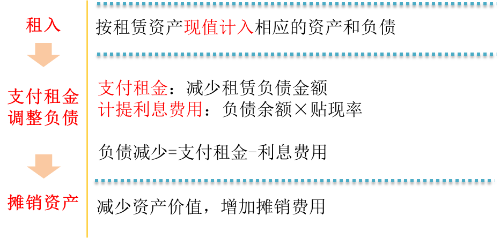 記錄利息費(fèi)用和攤銷(xiāo)費(fèi)用