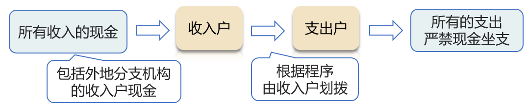 現(xiàn)金管理模式