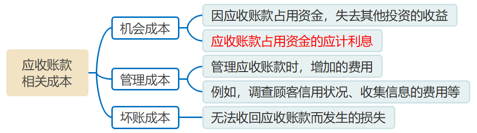 應(yīng)收賬款的功能和成本