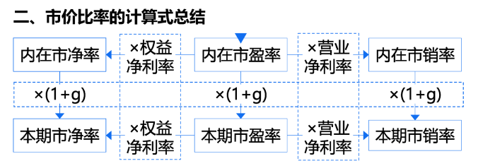 市價(jià)比率2
