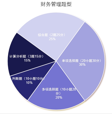 中級(jí)會(huì)計(jì)財(cái)務(wù)管理題型