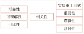 會計信息質(zhì)量要求