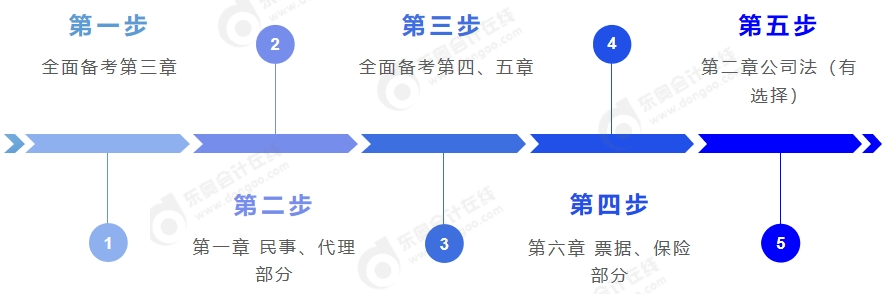 中級會計(jì)預(yù)習(xí)階段備考步驟軸
