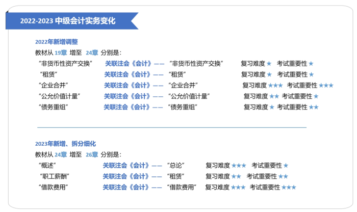 中級(jí)關(guān)聯(lián)注會(huì)