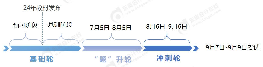 中級會計(jì)備考時(shí)間軸
