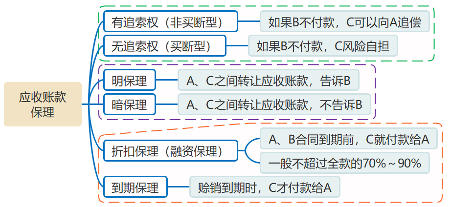 應(yīng)收賬款保理的分類