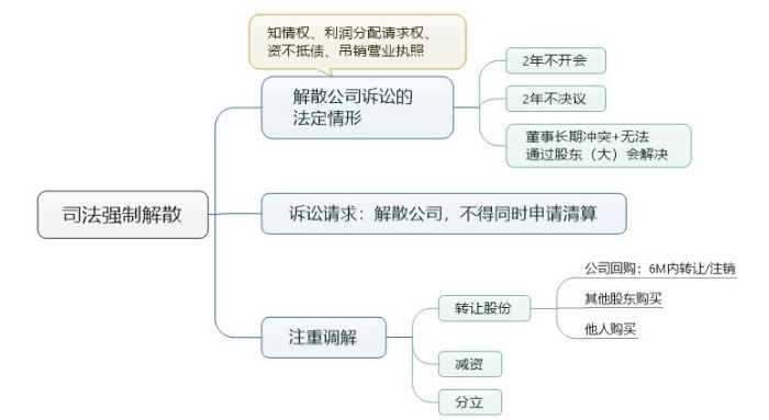 司法強(qiáng)制解散