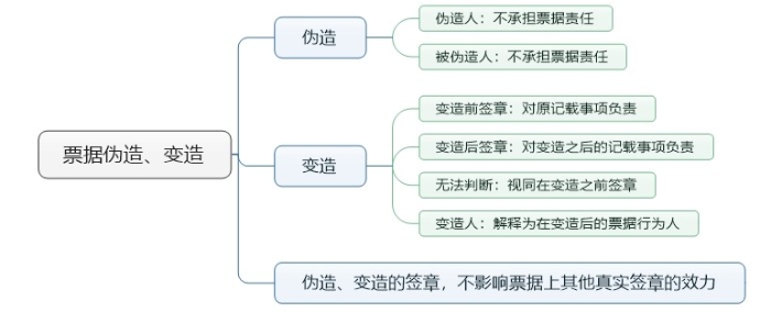 票據(jù)偽造、變造