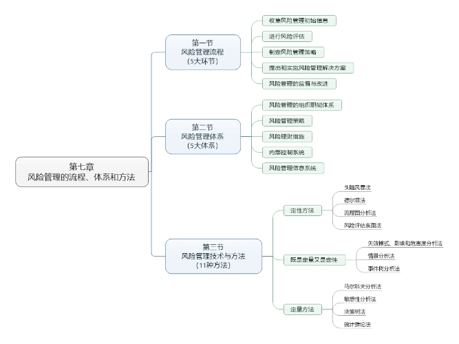 第七章 風(fēng)險(xiǎn)管理的流程、體系和方法