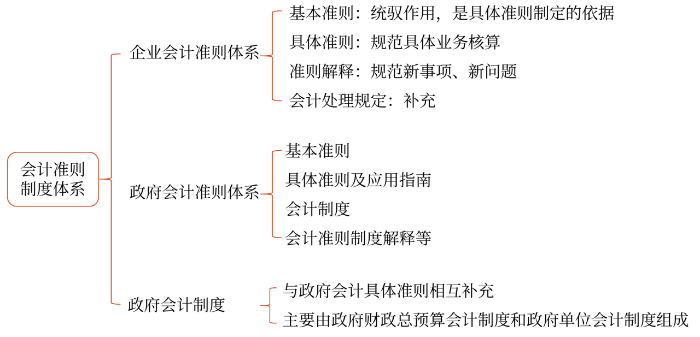 初級會計思維導(dǎo)圖