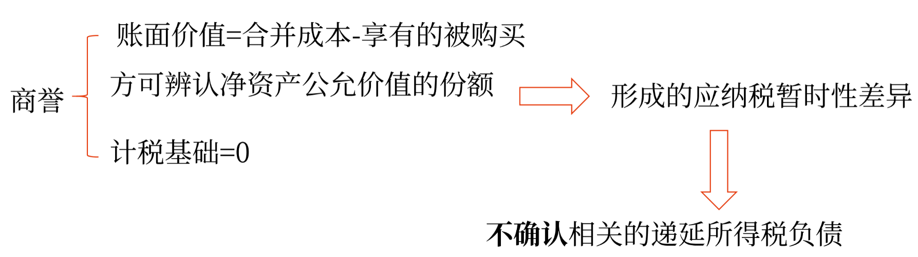 商譽11