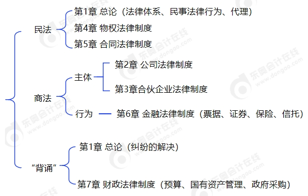 中級(jí)會(huì)計(jì)以應(yīng)試思維重新捋順教材框架