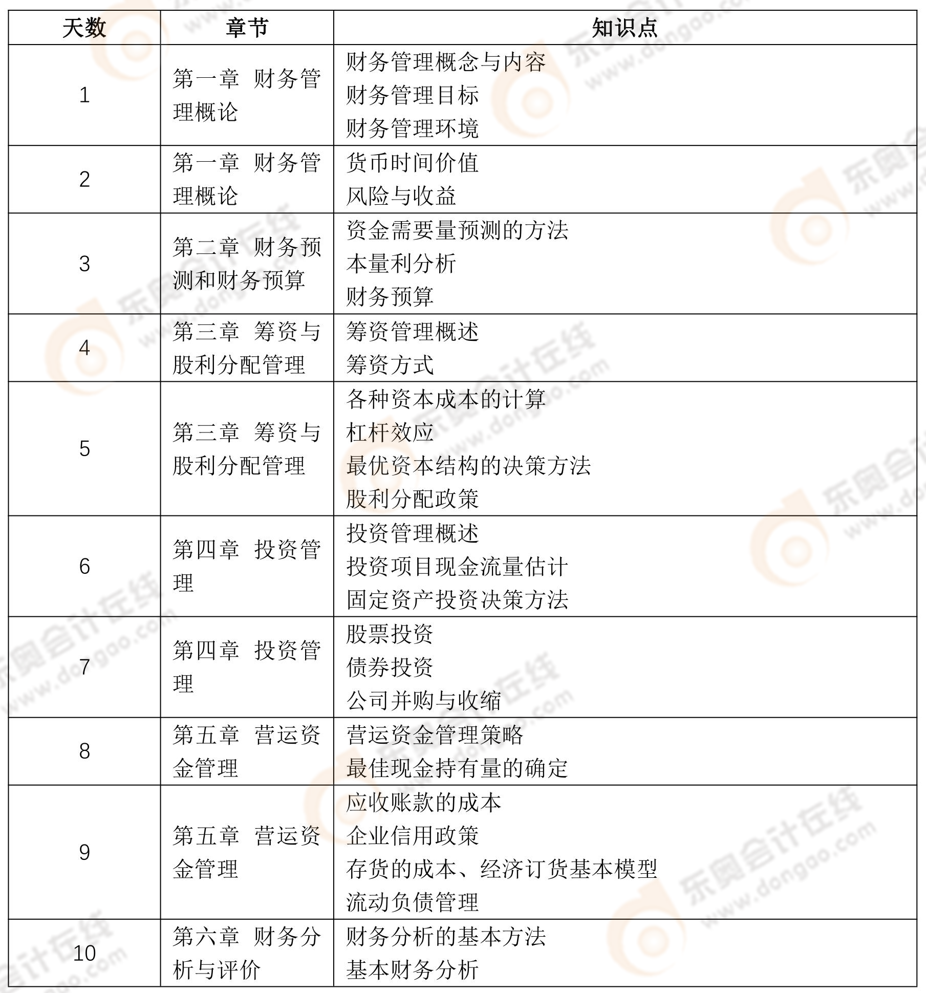 財務(wù)與會計預(yù)習(xí)階段學(xué)習(xí)計劃