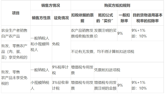 農(nóng)產(chǎn)品的扣除率