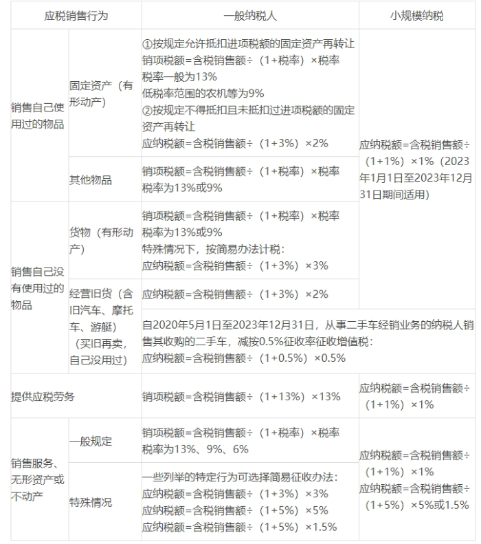 一般納稅人和小規(guī)模納稅人發(fā)生相同的應稅銷售行為的辨析