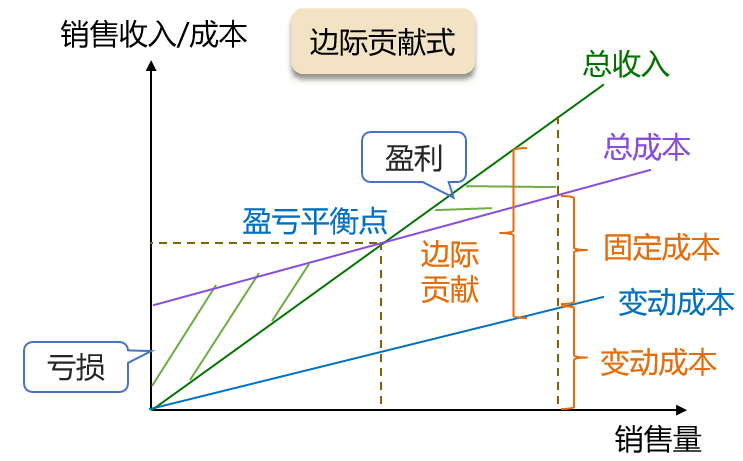 邊際貢獻式本量利關(guān)系圖