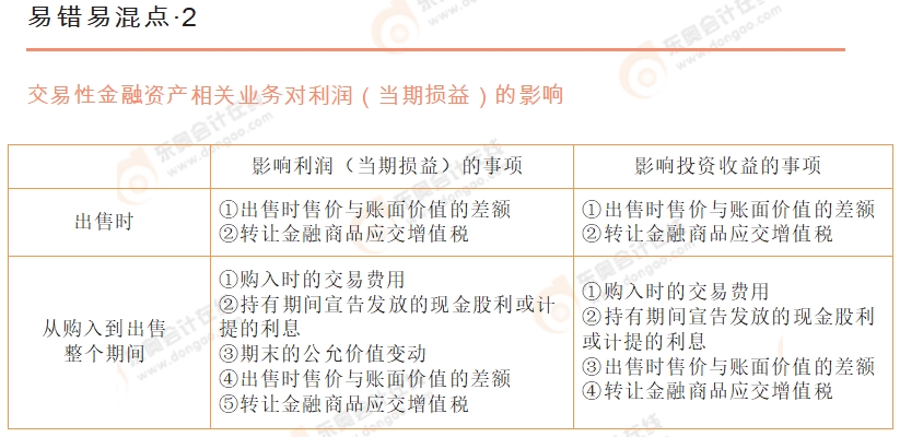 《初級會計實務(wù)》易錯易混點辨析2