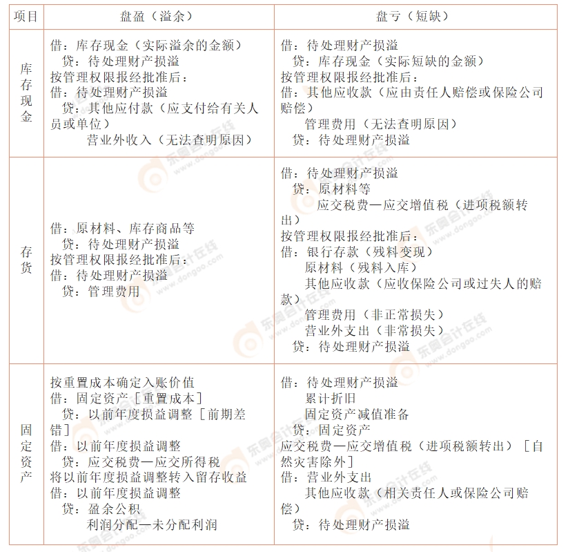 《初級會計實務(wù)》易錯易混點辨析5.