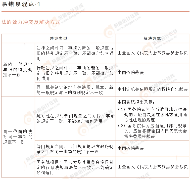 初級會計《經(jīng)濟法基礎(chǔ)》易錯易混點辨析1