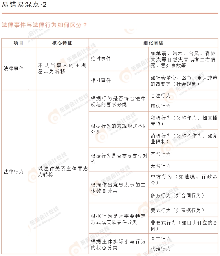 初級會計《經(jīng)濟法基礎(chǔ)》易錯易混點辨析2