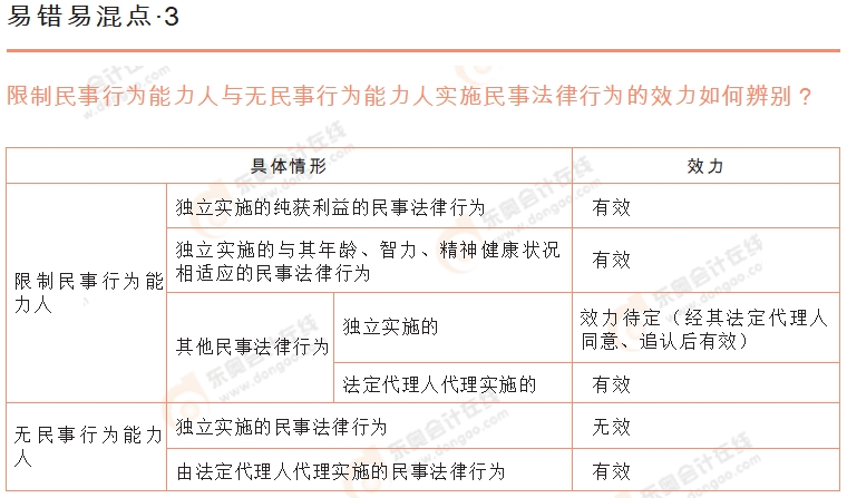 初級會計《經(jīng)濟法基礎(chǔ)》易錯易混點辨析3