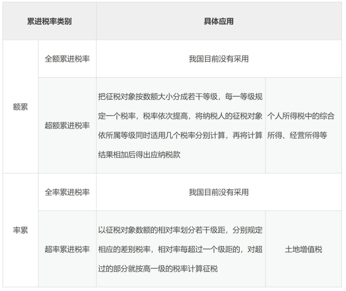 累進稅率