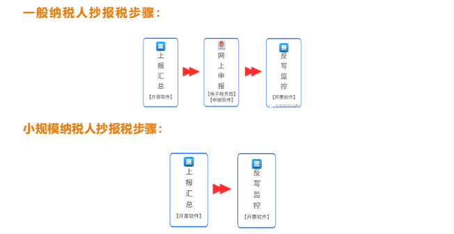 報稅步驟