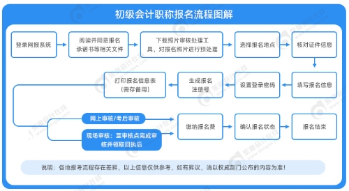 初級會計(jì)報(bào)名流程