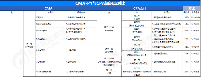 cma與cpa知識(shí)點(diǎn)對比