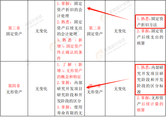 2023年《中級會計實務(wù)》考試大綱與2022年《中級會計實務(wù)》考試大綱變化