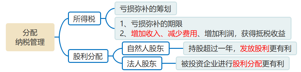 利潤(rùn)分配的納稅管理