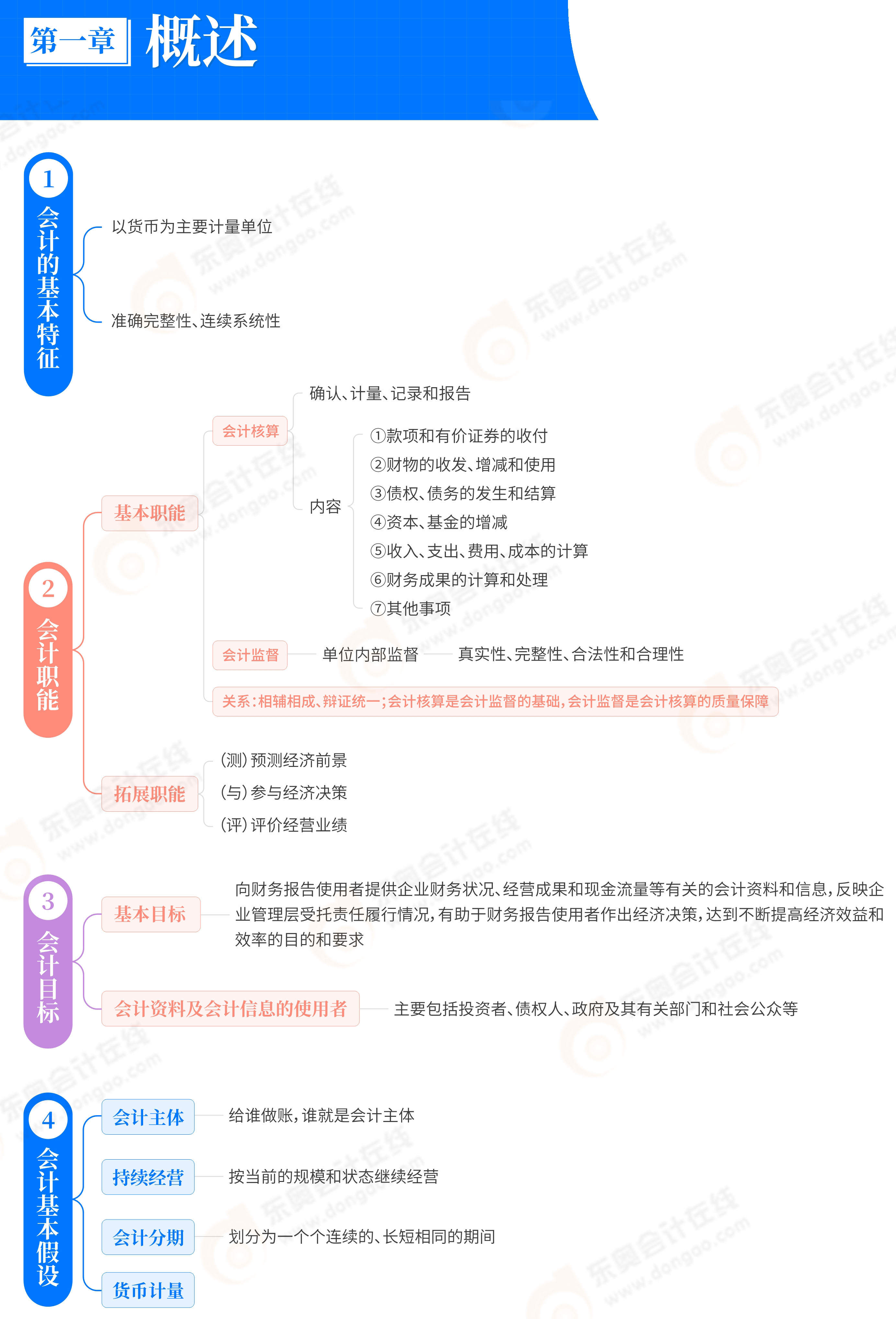 初級會計實務(wù)思維導(dǎo)圖