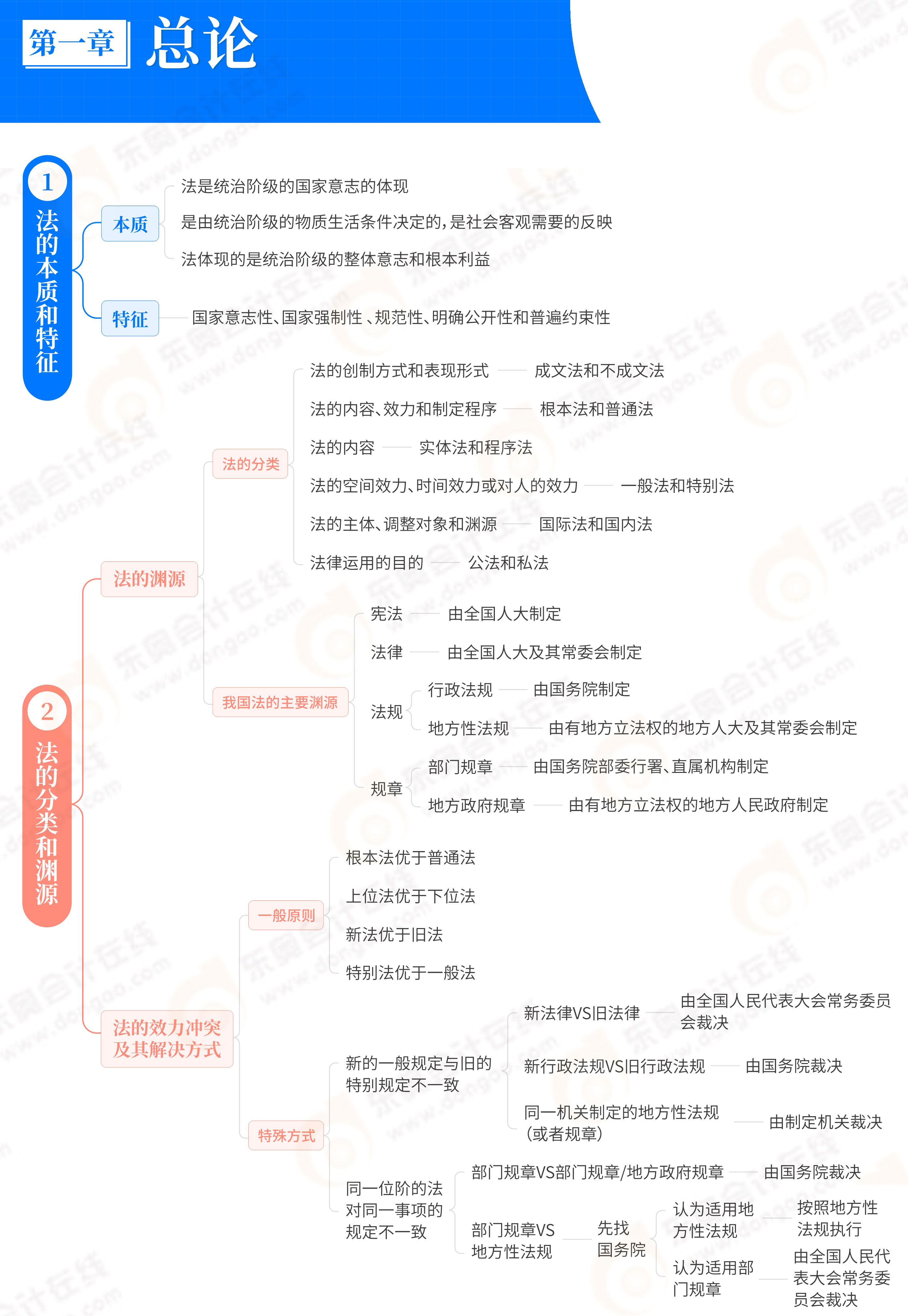 初級會計《經(jīng)濟(jì)法基礎(chǔ)》第一章