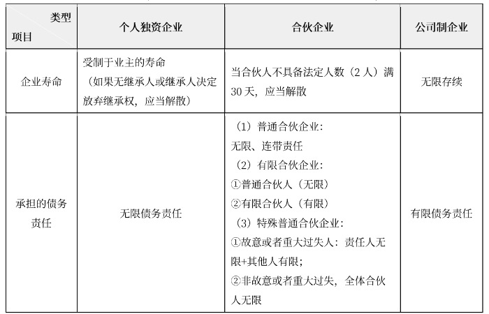 企業(yè)的組織形式表02（微信截圖）