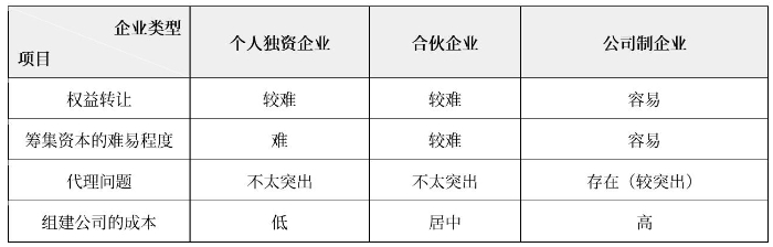 企業(yè)的組織形式表0302（微信截圖）