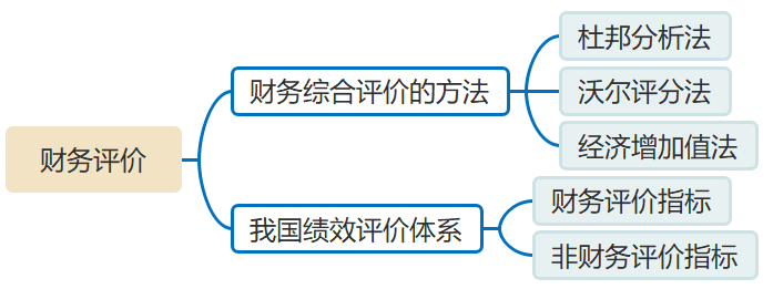 財(cái)務(wù)評(píng)價(jià)