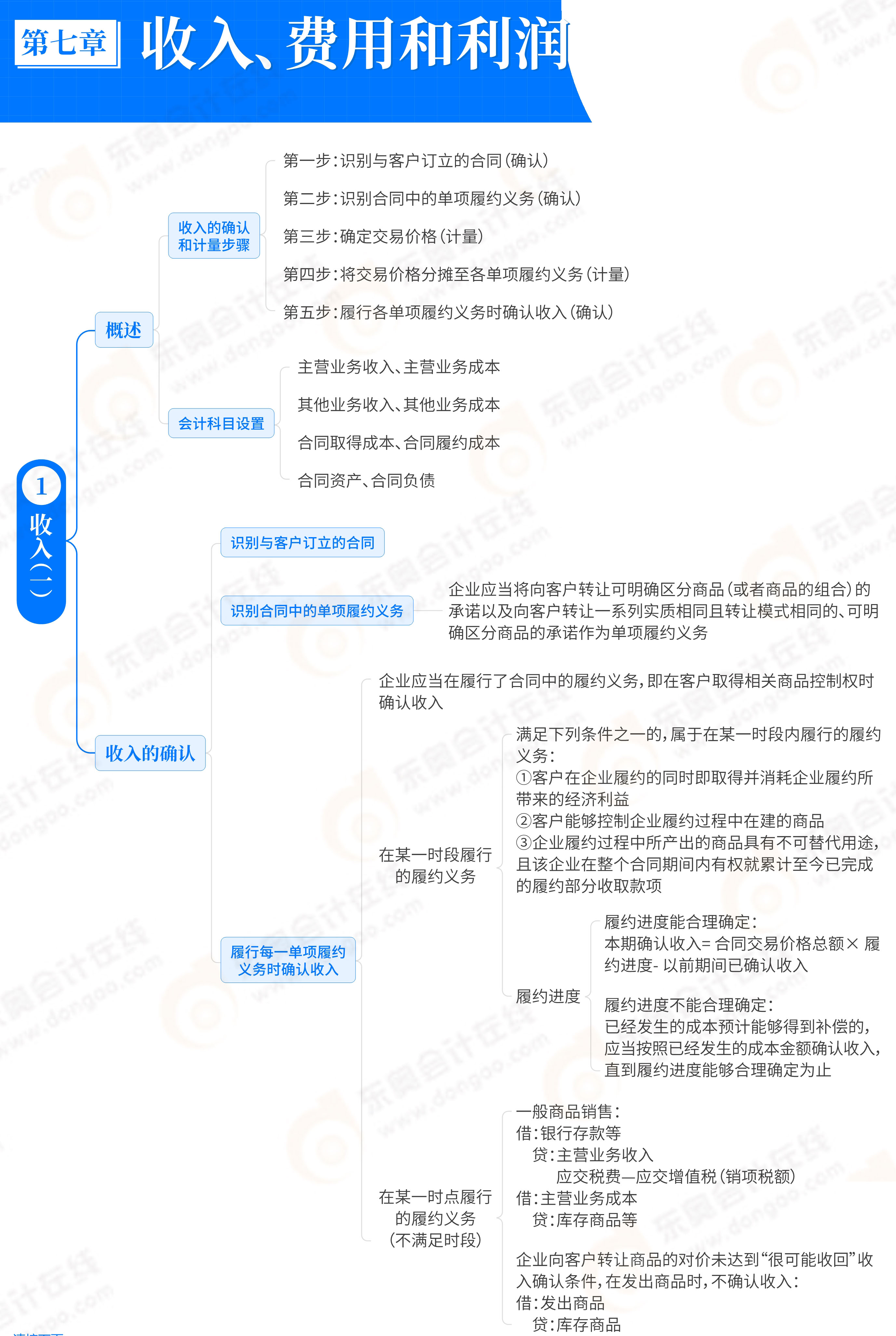 第7章收入費(fèi)用和利潤(rùn)