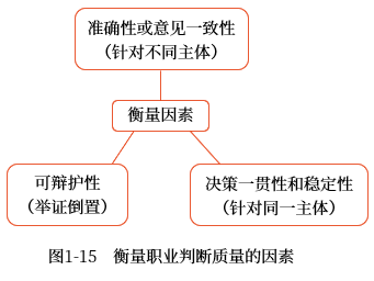 保持職業(yè)判斷