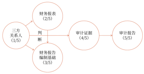 01第一章 審計(jì)概述(Word筆記版)13172