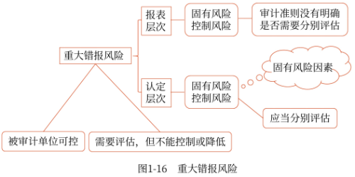 01第一章 審計(jì)概述(Word筆記版)14424