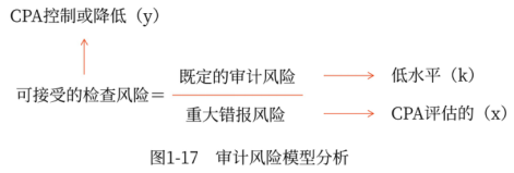 審計(jì)風(fēng)險(xiǎn)模型分析