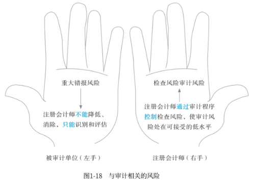 與審計(jì)相關(guān)分風(fēng)險(xiǎn)