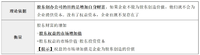 財(cái)務(wù)管理目標(biāo)04