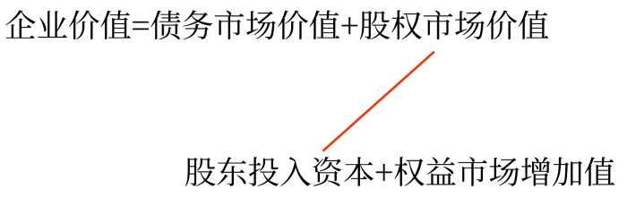 財(cái)務(wù)管理目標(biāo)06