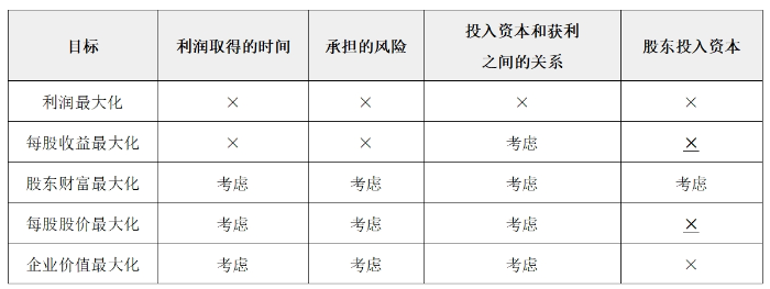 財(cái)務(wù)管理目標(biāo)07