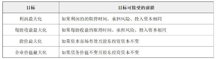 財(cái)務(wù)管理目標(biāo)08