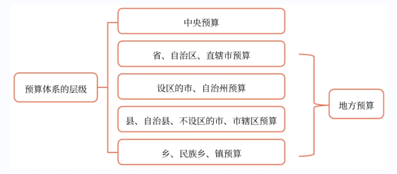 層級